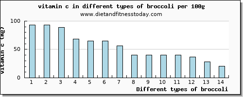 broccoli vitamin c per 100g